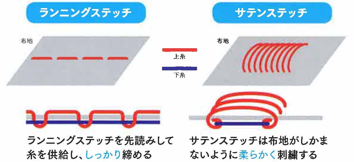タジマ刺繍機ラインナップ - 中日本ジューキ株式会社